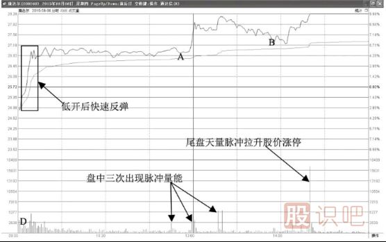 分时图拉升前的买点-三次脉冲放量拉升