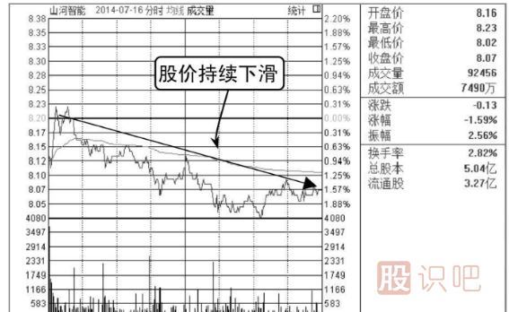 打压式洗盘分时图形态（图解）