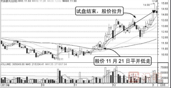 如何分析平开低走分时走势图