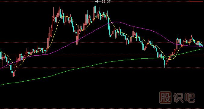 怎么通过均线走势看股票的见底信号