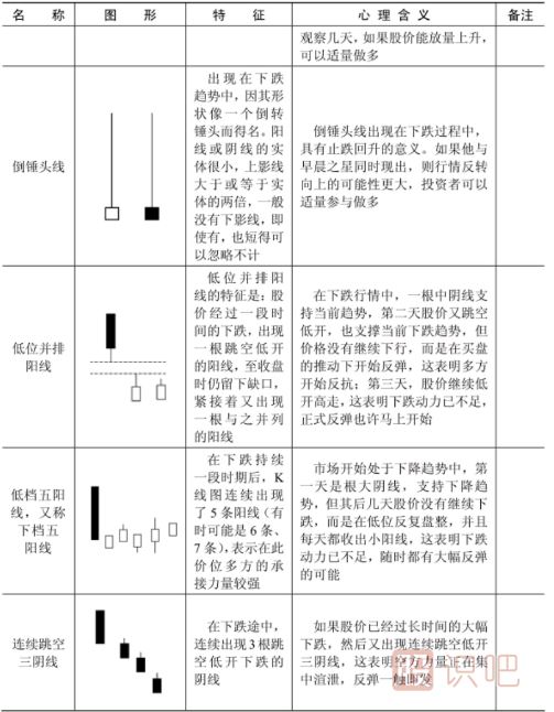 什么样的K线形态是见底信号？以下是见底K线形态一览表