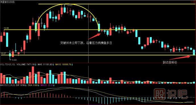 K线图卖出形态-圆弧顶K线形态