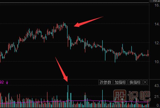 个股突然放量意味着什么？