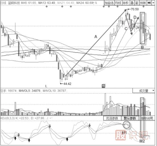 KDJ指标+倾盆大雨形态-指标组合分析法