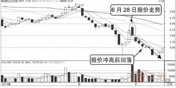 分时图短线卖出法-分时线倒V形顶