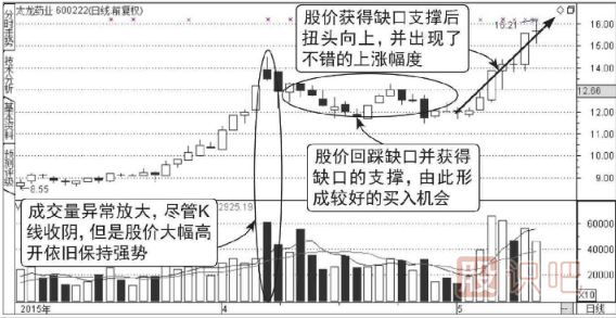 向上跳空天量拉升图谱形