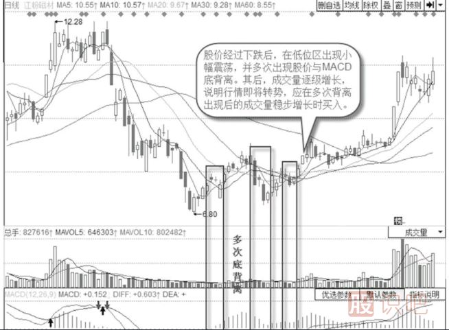 当一只股票出现了多次底背离后应该如何操作？