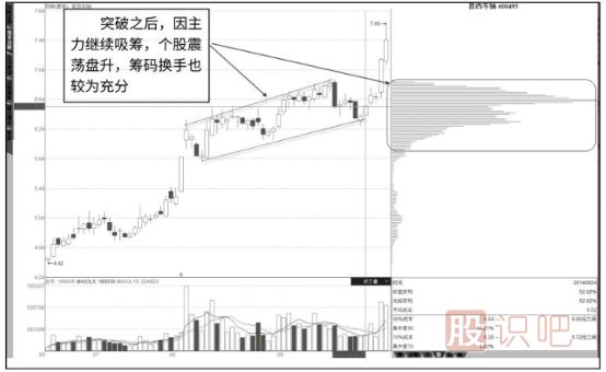 如何从筹码分布图形态分析洗盘还是出货