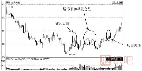 见顶K线形态图解-通过个股走势实例分析见顶形态特征