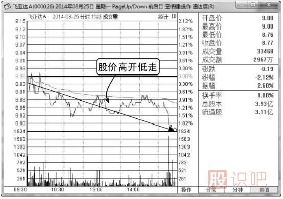 如何分析高开低走股价转弱的分时图走势