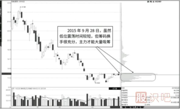 主力吸筹阶段的筹码移动分布图