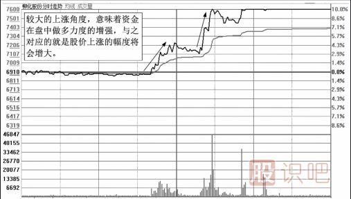 从分时图的上涨角度来分析强势上涨的图形