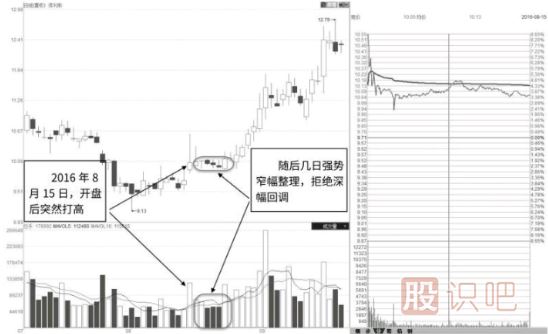 如何从分时图走势中看主力的试盘动作