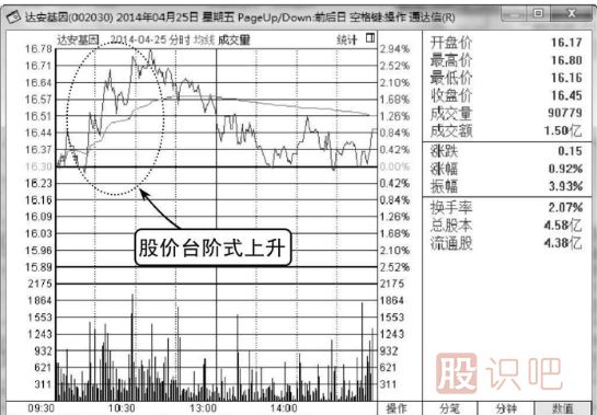 最佳分时买点形态介绍-台阶式的上升形态