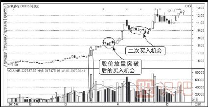 股票上升途中天量突破图形（图解）