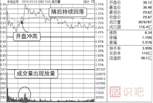 分时图的洗盘走势（图解）