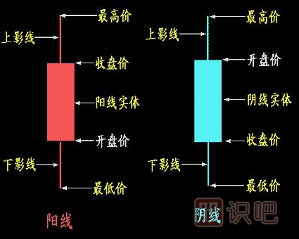 教您日k线图怎么看,最初级入门篇,