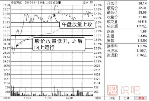 分时图买入点提示-放量低开高走买入图形