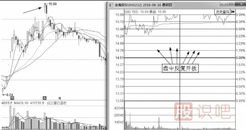 盘口语言之利用涨停出货的手法及形态解读