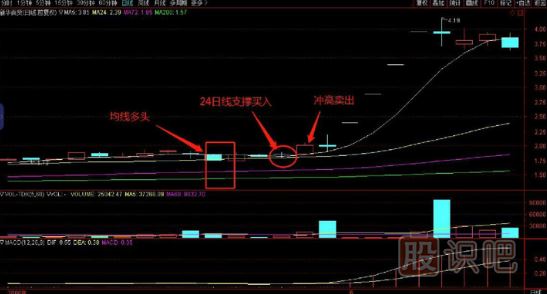 24日线支撑时买入技巧