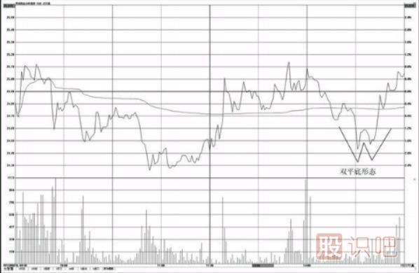 分时图形态看法介绍-双平底与三平底形态操盘技巧