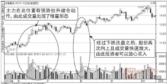 主力低位横盘建仓走势的成交量图形（图解）