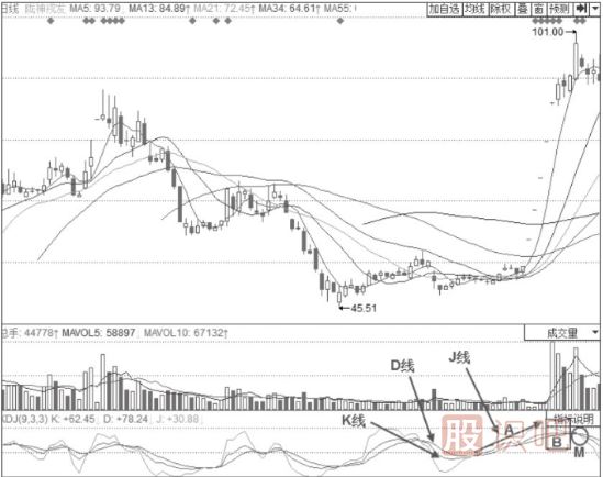 KDJ指标详解-K线与D线高位平行后的“死叉”