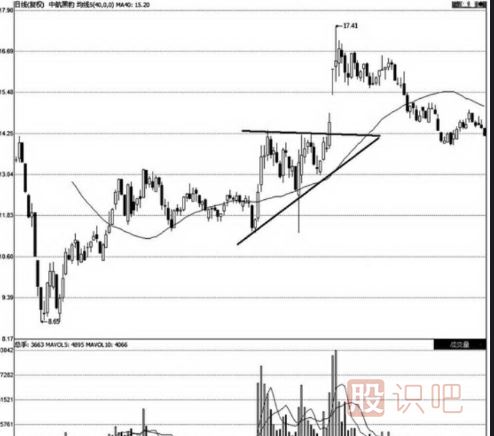三种经典的三角形K线走势图分析