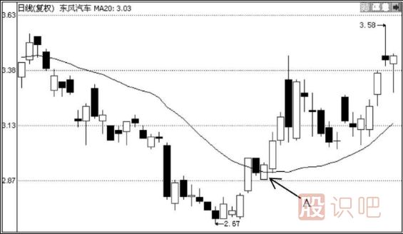 如何用均线选股的技巧