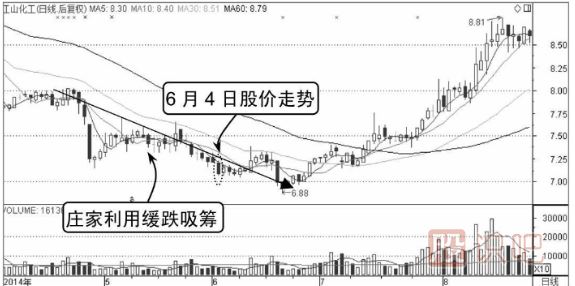 主力庄家建仓时的分时图形态