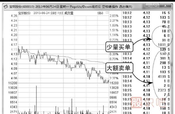 如何通过技术分析看主力的诱空与诱多