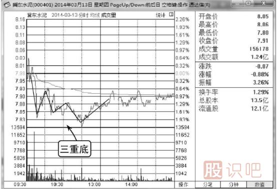 股票分时图买卖技巧-分时线三重底（图解）