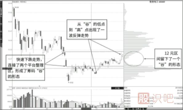 筹码分布图“谷”的形成与市场含义