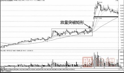 k线突破形态-遇到这几种形态可以判定为有效突破