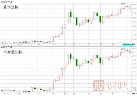 股票软件上的普通坐标与对数坐标趋势线的意义