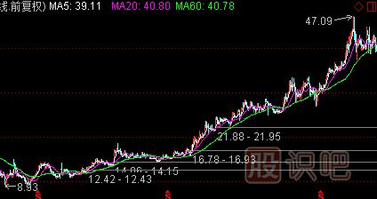 分析股票基本面应该分析哪些指标