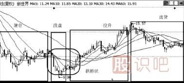 主力操盘手法介绍