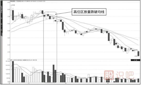 成交量详解-量价关系八准则