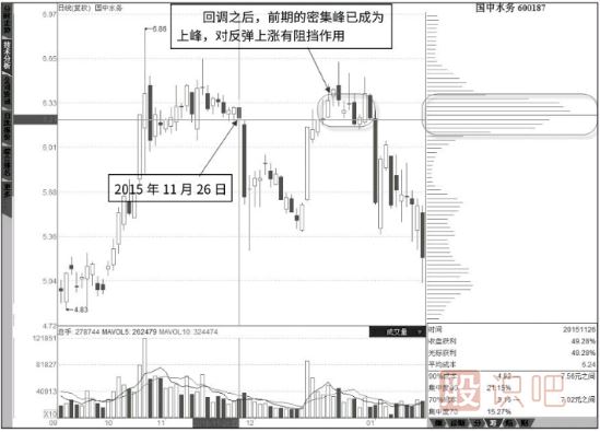 如何看筹码峰的支撑与压力