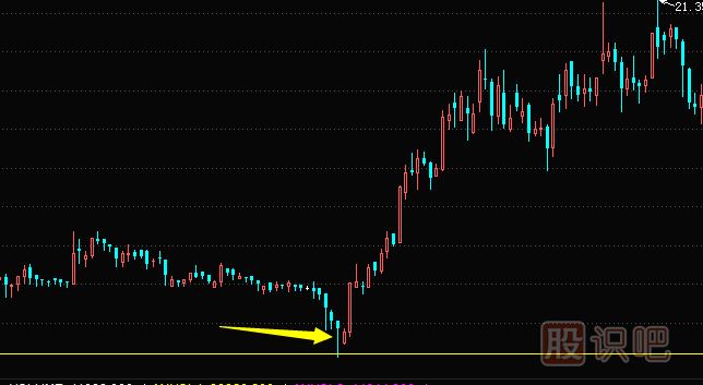 K线图形态买卖分析-下影阳线的多空分析