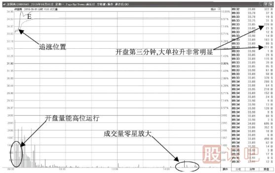 开盘瞬间拉升涨停-第二天继续看涨