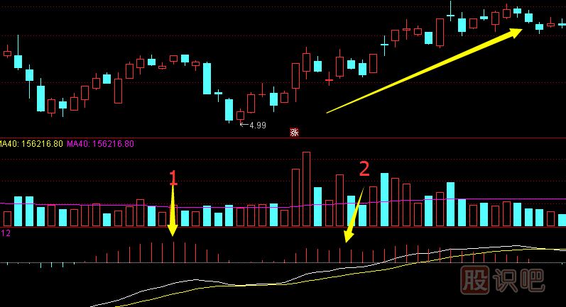 MACD指标应用技巧,MACD指标图解