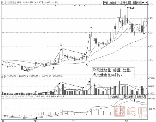 短线最佳买点形态-N结构买点