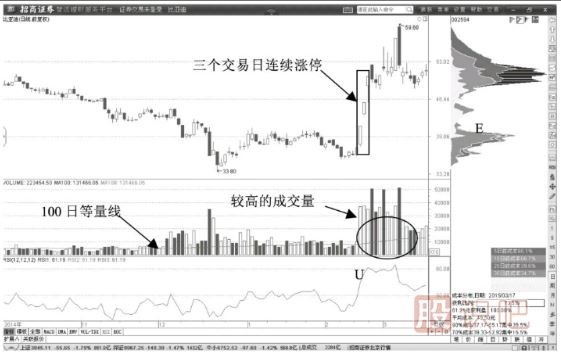 通过100日等量线确认多头趋势-放量突破100日等量线买点