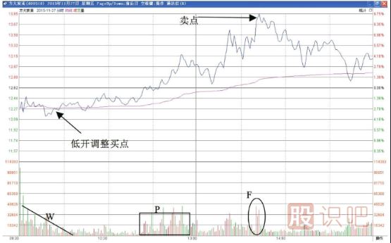 分时图中价格双向波动与T+0交易策略的实现