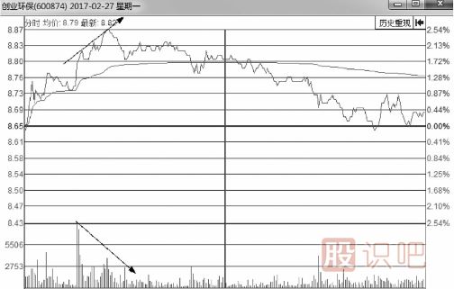 分时图-量价背离卖点