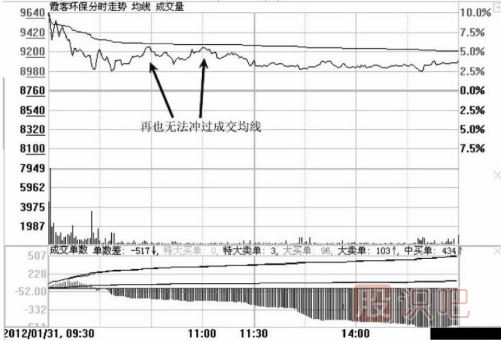 分时图中遇到高位跳水走势应该如何应对？