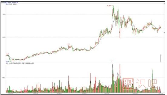 中长线资金参与的个股及走势分析