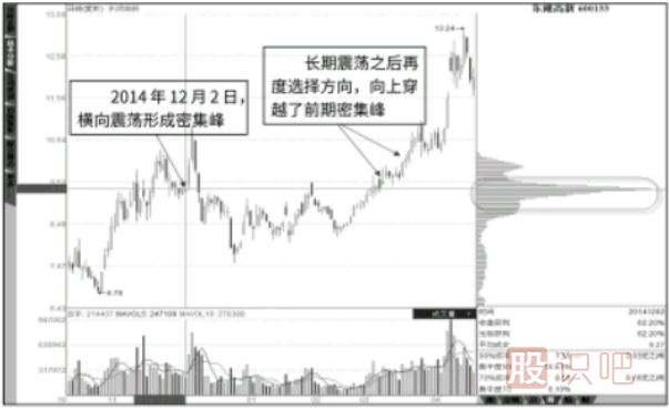 股价突破筹码峰与跌破筹码峰的两种形态