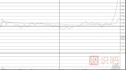 潜水发射型尾盘拉升涨停